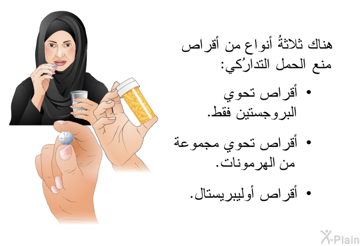 هناك ثلاثةُ أنواع من أقراص منع الحمل التدارُكي:   أقراص تحوي البروجستين فقط.  أقراص تحوي مجموعة من الهرمونات. أقراص أوليبريستال.