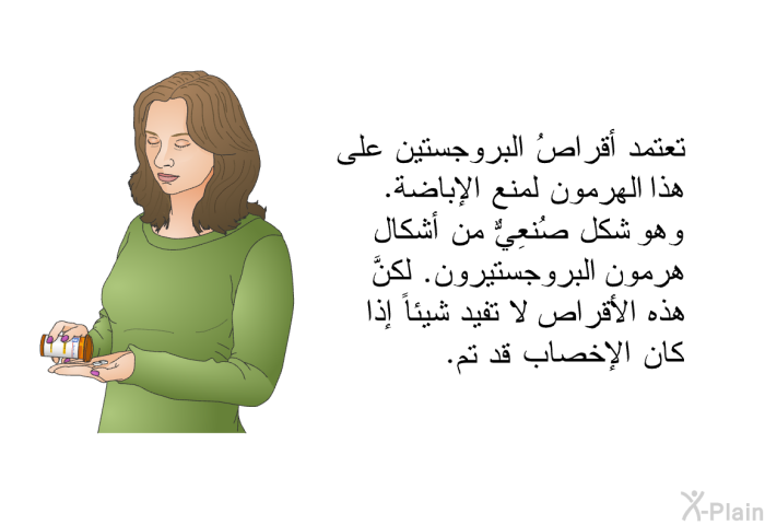تعتمد أقراصُ البروجستين على هذا الهرمون لمنع الإباضة. وهو شكل صُنعِيٌّ من أشكال هرمون البروجستيرون. لكنَّ هذه الأقراص لا تفيد شيئاً إذا كان الإخصاب قد تم.