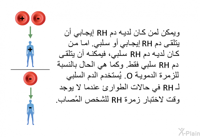 ويمكن لمن كان لديه دم RH إيجابي أن يتلقى دم RH إيجابي أو سلبي . اما من كان لديه دم RHسلبي، فيمكنه أن يتلقى دم RHسلبي فقط. وكما هي الحال بالنسبة للزمرة الدموية O. يُستخدم الدم السلبي لـ RH في حالات الطوارئ عندما لا يوجد وقت لاختبار زمرة RH للشخص المُصاب.