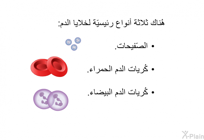 هُناك ثلاثة أنواع رئيسيّة لخلايا الدم:   الصّفيحات.  كُريات الدم الحمراء. كُريات الدم البيضاء.