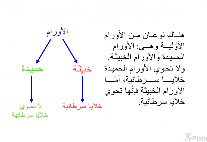 هناك نوعان من الأورام الأوَّلية وهي: الأورام الحميدة والأورام الخبيثة. ولا تحوي الأورام الحميدة خلايا سرطانية، أمَّا الأورام الخبيثة فإنَّها تحوي خلايا سرطانية.