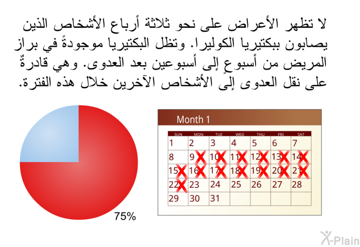 لا تظهر الأعراض على نحو ثلاثة أرباع الأشخاص الذين يصابون ببكتيريا الكوليرا. وتظل البكتيريا موجودةً في براز المريض من أسبوعٍ إلى أسبوعين بعد العدوى. وهي قادرةٌ على نقل العدوى إلى الأشخاص الآخرين خلال هذه الفترة.