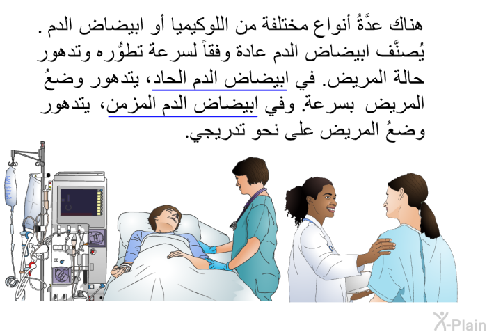 هناك عدَّةُ أنواع مختلفة من اللوكيميا أو ابيضاض الدم. يُصنَّف ابيضاض الدم عادة وفقاً لسرعة تطوُّره وتدهور حالة المريض. في ابيضاض الدم الحاد، يتدهور وضعُ المريض بسرعة. وفي ابيضاض الدم المزمن، يتدهور وضعُ المريض على نحو تدريجي.