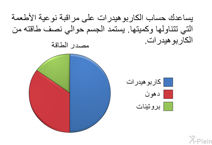 يساعدك حساب الكاربوهيدرات على مراقبة نوعية الأطعمة التي تتناولها وكميتها. يستمد الجسم حوالي نصف طاقته من الكاربوهيدرات.