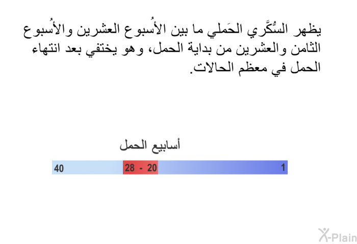 يظهر السُّكَّري الحَملي ما بين الأُسبوع العشرين والأُسبوع الثامن والعشرين من بداية الحمل، وهو يختفي بعد انتهاء الحمل في معظم الحالات.