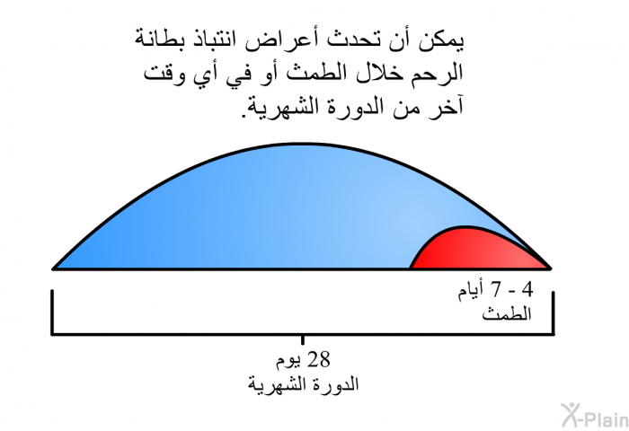 يمكن أن تحدث أعراض انتباذ بطانة الرحم خلال الطمث أو في أي وقت آخر من الدورة الشهرية.