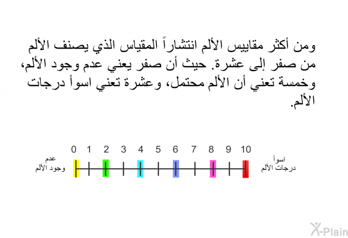 ومن أكثر مقاييس الألم انتشاراً المقياس الذي يصنف الألم من صفر إلى عشرة. حيث أن صفر يعني عدم وجود الألم، وخمسة تعني أن الألم محتمل، وعشرة تعني اسوأ درجات الألم.