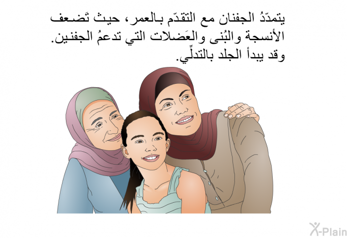 يتمدّدُ الجفنان مع التقدّم بالعمر، حيث تَضعف الأنسجة والبُنى والعَضلات التي تدعمُ الجفنين. وقد يبدأ الجلد بالتدلِّي.