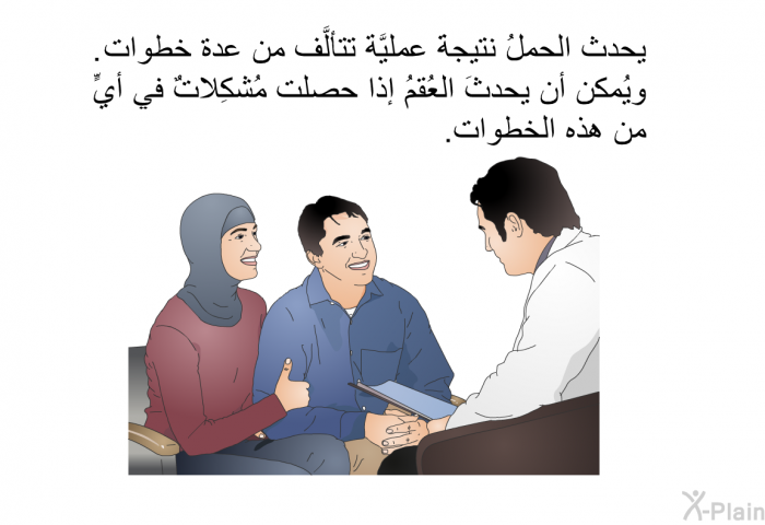 يحدث الحملُ نتيجةَ عمليَّة تتألَّف من عدة خطوات. ويُمكن أن يحدثَ العُقمُ إذا حصلت مُشكِلاتٌ في أيٍّ من هذه الخطوات.