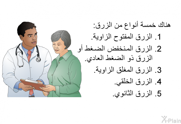 هناك خمسة أنواع من الزرق:  الزرق المفتوح الزاوية. الزرق المنخفض الضغط أو الزرق ذو الضغط العادي. الزرق المغلق الزاوية. الزرق الخلقي. الزرق الثانوي.