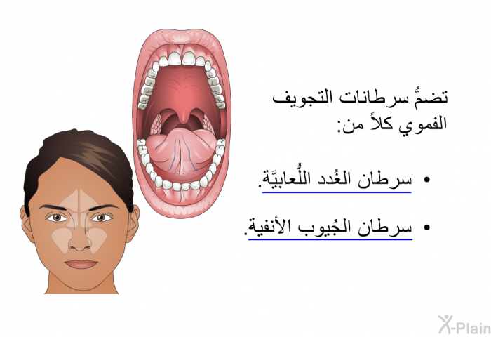 تضمُّ سرطانات التجويف الفموي كلاً من:   سرطان الغُدد اللُّعابيَّة. سرطان الجُيوب الأنفية.