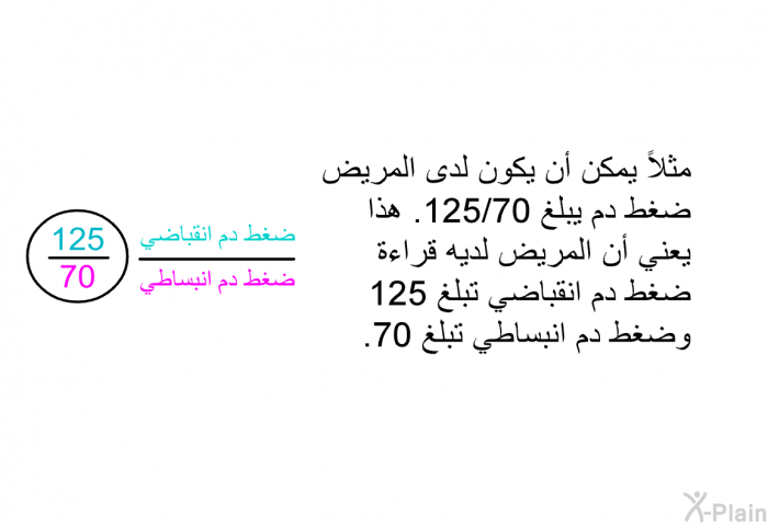 مثلاً يمكن أن يكون لدى المريض ضغط دم يبلغ 125/70. هذا يعني أن المريض لديه قراءة ضغط دم انقباضي تبلغ 125 وضغط دم انبساطي تبلغ 70.