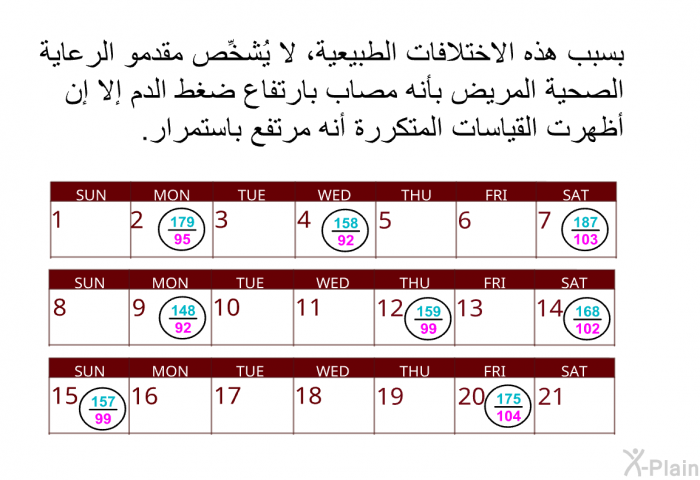 بسبب هذه الاختلافات الطبيعية، لا يُشخِّص مقدمو الرعاية الصحية المريض بأنه مصاب بارتفاع ضغط الدم إلا إن أظهرت القياسات المتكررة أنه مرتفع باستمرار.