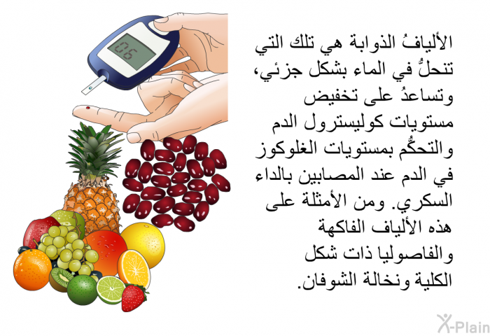 الأليافُ الذوابة هي تلك التي تنحلُّ في الماء بشكل جزئي، وتساعدُ على تخفيض مستويات كوليسترول الدم والتحكُّمِ بمستويات الغلوكوز في الدم عند المصابين بالداء السكري. ومن الأمثلة على هذه الألياف الفاكهة والفاصوليا ذات شكل الكلية ونخالة الشوفان.