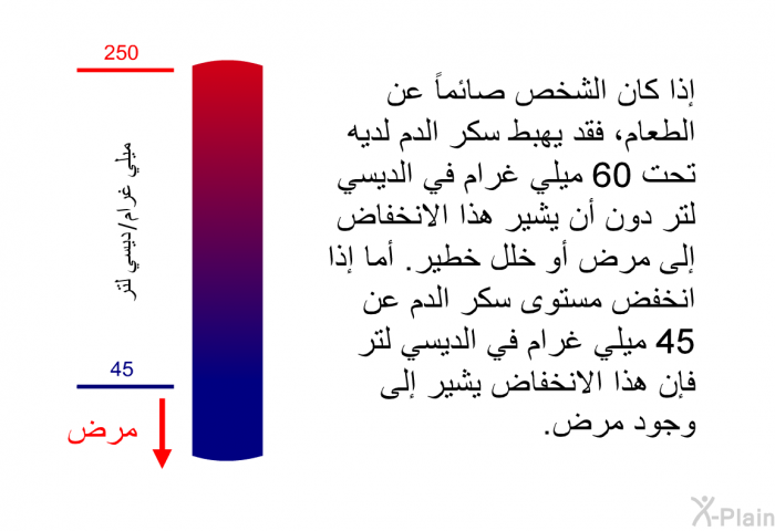 إذا كان الشخص صائماً عن الطعام، فقد يهبط سكر الدم لديه تحت 60 ميلي غرام في الديسي لتر دون أن يشير هذا الانخفاض إلى مرض أو خلل خطير. أما إذا انخفض مستوى سكر الدم عن 45 ميلي غرام في الديسي لتر فإن هذا الانخفاض يشير إلى وجود مرض.