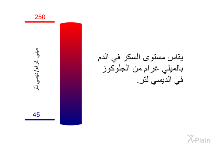 يقاس مستوى السكر في الدم بالميلي غرام من الجلوكوز في الديسي لتر.