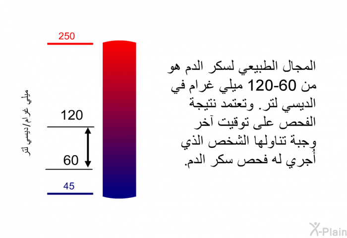المجال الطبيعي لسكر الدم هو من 60-120 ميلي غرام في الديسي لتر. وتعتمد نتيجة الفحص على توقيت آخر وجبة تناولها الشخص الذي أُجري له فحص سكر الدم.