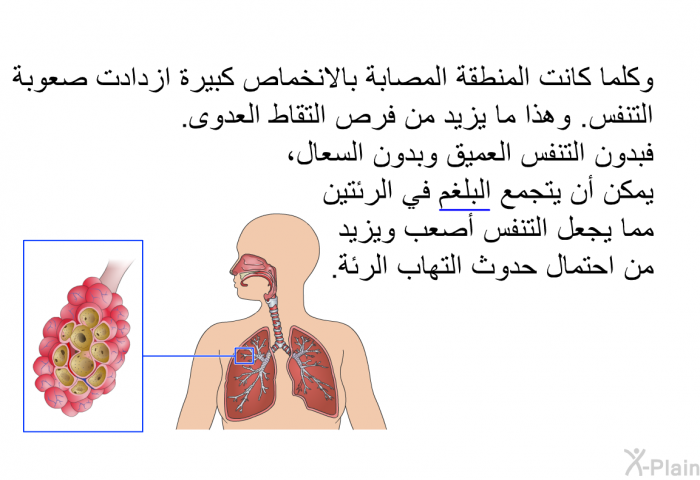 وكلما كانت المنطقة المصابة بالانخماص كبيرة ازدادت صعوبة التنفس. وهذا ما يزيد من فرص التقاط العدوى. فبدون التنفس العميق وبدون السعال، يمكن أن يتجمع البلغم في الرئتين مما يجعل التنفس أصعب ويزيد من احتمال حدوث التهاب الرئة.