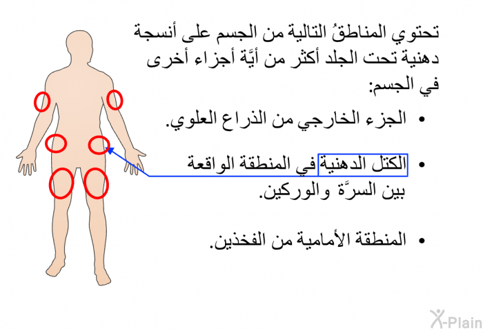 تحتوي المناطقُ التالية من الجسم على أنسجة دهنية تحت الجلد أكثر من أيَّة أجزاء أخرى في الجسم:  الجزء الخارجي من الذراع العلوي. الكتل الدهنية في المنطقة الواقعة بين السرَّة والوركين. المنطقة الأمامية من الفخذين.