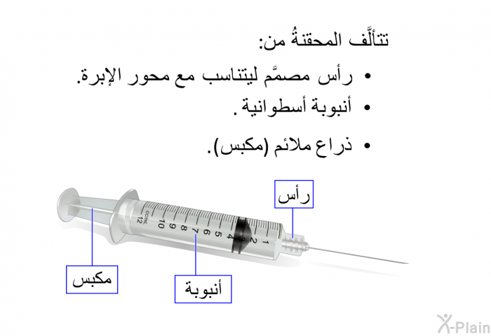 تتألَّف المحقنةُ من:  رأس مصمَّم ليتناسب مع محور الإبرة. أنبوبة أسطوانية. ذراع ملائم (مكبس).