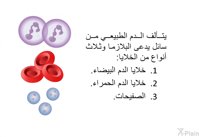 يتألف الدم الطبيعي من سائل يدعى البلازما وثلاث أنواع من الخلايا:   خلايا الدم البيضاء.  خلايا الدم الحمراء.  الصفيحات.