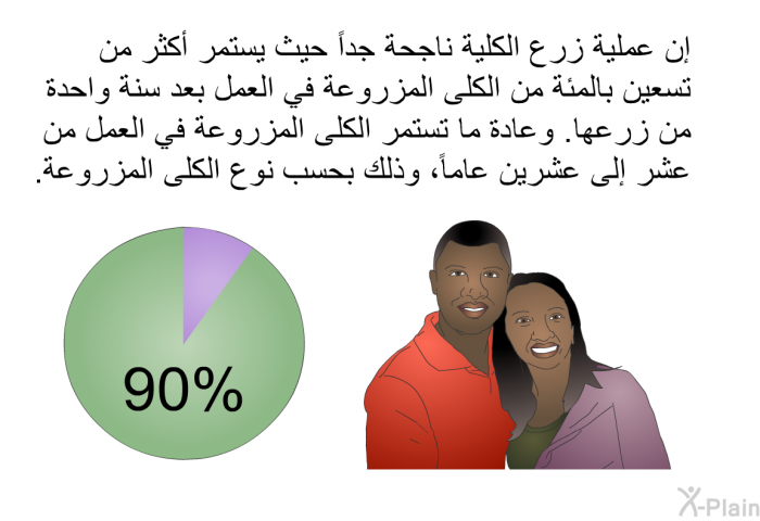 إن عملية زرع الكلية ناجحة جداً حيث يستمر أكثر من تسعين بالمئة من الكلى المزروعة في العمل بعد سنة واحدة من زرعها. وعادة ما تستمر الكلى المزروعة في العمل من عشر إلى عشرين عاماً، وذلك بحسب نوع الكلى المزروعة.