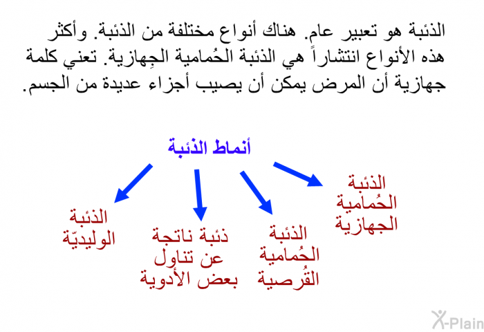 الذئبة هو تعبير عام. هناك أنواع مختلفة من الذئبة. وأكثر هذه الأنواع انتشاراً هي الذئبة الحُمامية الجِهازية. تعني كلمة جهازية أن المرض يمكن أن يصيب أجزاء عديدة من الجسم.