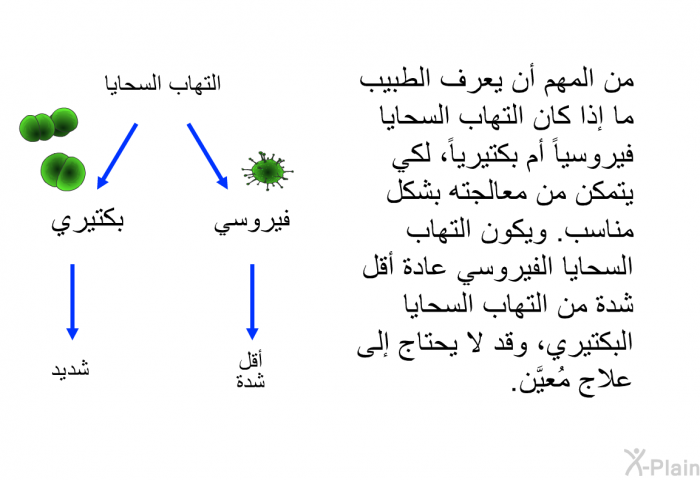 من المهم أن يعرف الطبيب ما إذا كان التهاب السحايا فيروسياً أم بكتيرياً، لكي يتمكن من معالجته بشكل مناسب. ويكون التهاب السحايا الفيروسي عادة أقل شدة من التهاب السحايا البكتيري، وقد لا يحتاج إلى علاج مُعيَّن.