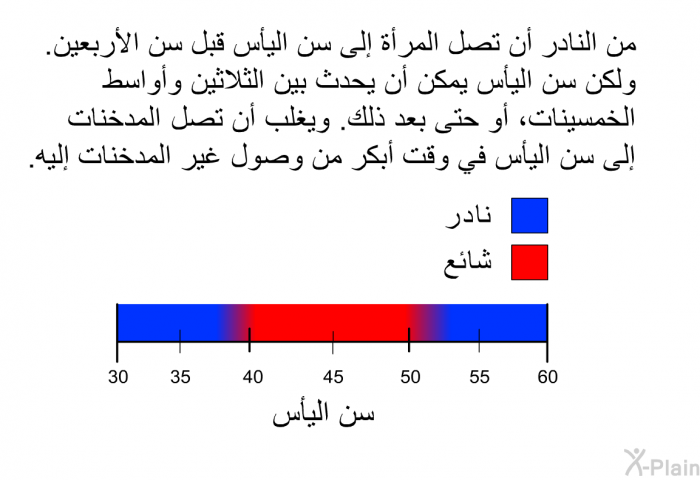 من النادر أن تصل المرأة إلى سن اليأس قبل سن الأربعين. ولكن سن اليأس يمكن أن يحدث بين الثلاثين وأواسط الخمسينات، أو حتى بعد ذلك. ويغلب أن تصل المدخنات إلى سن اليأس في وقت أبكر من وصول غير المدخنات اليه.