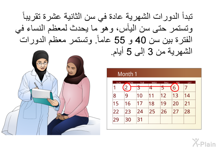 تبدأ الدورات الشهرية عادة في سن الثانية عشرة تقريباً وتستمر حتى سن اليأس، وهو ما يحدث لمعظم النساء في الفترة بين سن 40 و 55 عاماً. وتستمر معظم الدورات الشهرية من 3 إلى 5 أيام.