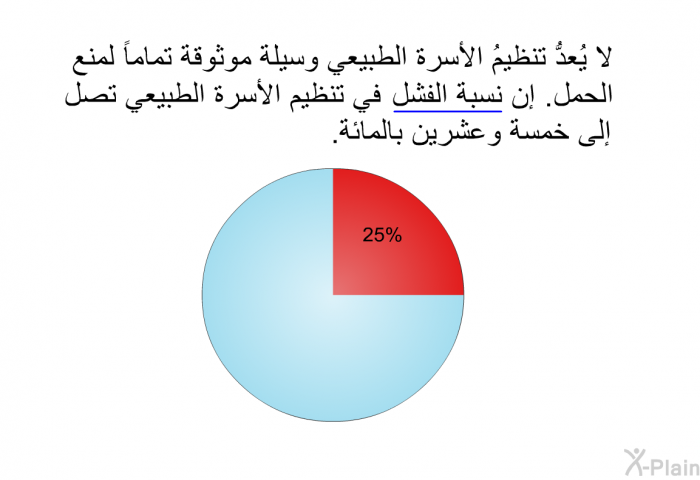 لا يُعدُّ تنظيمُ الأسرة الطبيعي وسيلة موثوقة تماماً لمنع الحمل. إن نسبة الفشل في تنظيم الأسرة الطبيعي تصل إلى خمسة وعشرين بالمائة.