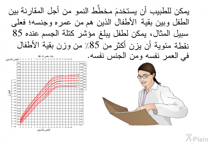 يمكن للطبيب أن يستخدمَ مخطَّط النمو من أجل المقارنة بين الطفل وبين بقية الأطفال الذين هم من عمره وجنسه؛ فعلى سبيل المثال، يمكن لطفل يبلغ مؤشر كتلة الجسم عنده 85 نقطة مئوية أن يزن أكثر من 85٪ من وزن بقية الأطفال في العمر نفسه ومن الجنس نفسه.