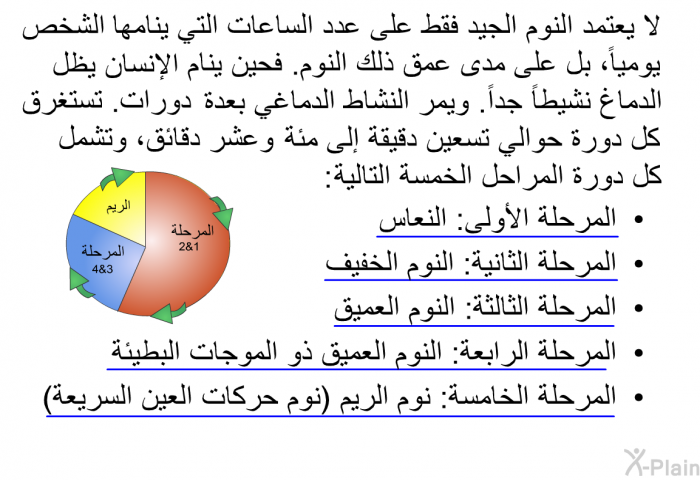 لا يعتمد النوم الجيد فقط على عدد الساعات التي ينامها الشخص يومياً، بل على مدى عمق ذلك النوم<B>. </B>فحين ينام الإنسان يظل الدماغ نشيطاً جداً<B>. </B>ويمر النشاط الدماغي بعدة دورات<B>. </B>تستغرق كل دورة حوالي تسعين دقيقة إلى مئة وعشر دقائق، وتشمل كل دورة المراحل الخمسة التالية<B>: </B>  المرحلة الأولى: النعاس المرحلة الثانية: النوم الخفيف المرحلة الثالثة: النوم العميق المرحلة الرابعة: النوم العميق ذو الموجات البطيئة المرحلة الخامسة: نوم الريم (نوم حركات العين السريعة)