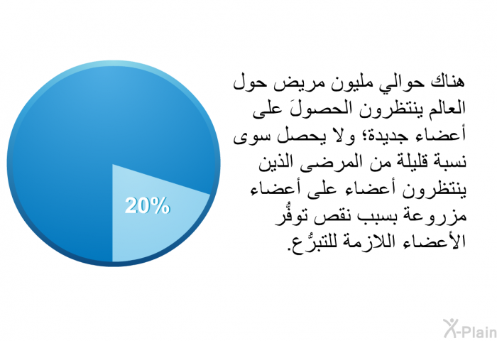 هناك حوالي مليون مريض حول العالم ينتظرون الحصولَ على أعضاء جديدة؛ ولا يحصل سوى نسبة قليلة من المرضى الذين ينتظرون أعضاء على أعضاء مزروعة بسبب نقص توفُّر الأعضاء اللازمة للتبرُّع.