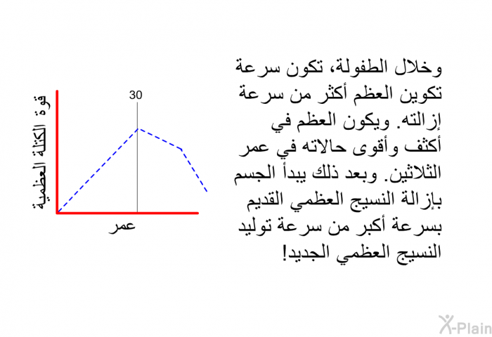 وخلال الطفولة، تكون سرعة تكوين العظم أكثر من سرعة إزالته<B>. </B>ويكون العظم في أكثف وأقوى حالاته في عمر الثلاثين<B>. </B>وبعد ذلك يبدأ الجسم بإزالة النسيج العظمي القديم بسرعة أكبر من سرعة توليد النسيج العظمي الجديد<B>!</B>