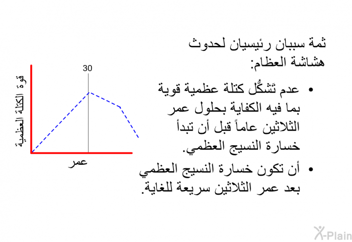 ثمة سببان رئيسيان لحدوث هشاشة العظام<B>:</B>   عدم تَشكُّل كتلة عظمية قوية بما فيه الكفاية بحلول عمر الثلاثين عاماً قبل أن تبدأ خسارة النسيج العظمي<B>. </B>  أن تكون خسارة النسيج العظمي بعد عمر الثلاثين سريعة للغاية<B>.</B>