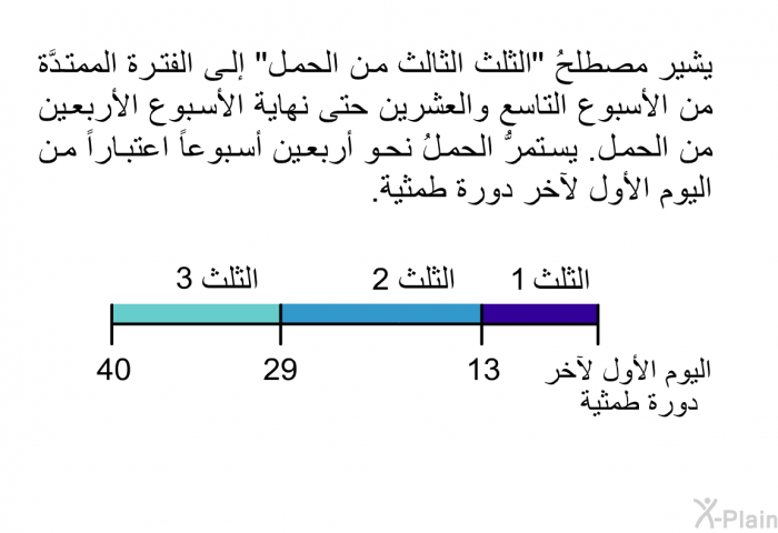 يشير مصطلحُ "الثلث الثالث من الحمل" إلى الفترة الممتدَّة من الأسبوع التاسع والعشرين حتى نهاية الأسبوع الأربعين من الحمل. يستمرُّ الحملُ نحو أربعين أسبوعاً اعتباراً من اليوم الأول لآخر دورة طمثية.