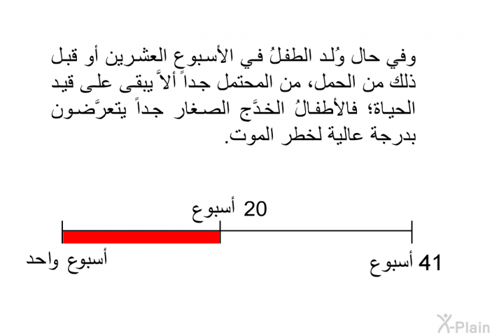 وفي حال وُلد الطفلُ في الأسبوع العشرين أو قبل ذلك من الحمل، من المحتمل جداً ألاَّ يبقى على قيد الحياة؛ فالأطفالُ الخدَّج الصغار جداً يتعرَّضون بدرجة عالية لخطر الموت.