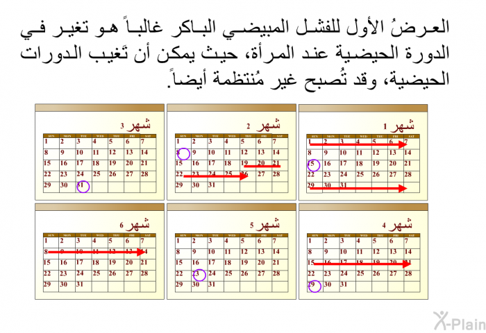 العرضُ الأول للفشل المبيضي الباكر غالباً هو تغير في الدورة الحيضية عند المرأة، حيث يمكن أن تَغيب الدورات الحيضية، وقد تُصبح غير مُنتظمة أيضاً.