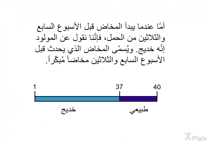 أمَّا عندما يبدأ المخاض قبل الأسبوع السابع والثلاثين من الحمل، فإنَّنا نقول عن المولود إنَّه خديج. ويُسمَّى المخاض الذي يحدث قبل الأسبوع السابع والثلاثين مخاضاً مُبكِّراً.