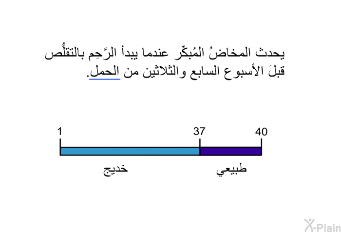 يحدث المخاضُ المُبكِّر عندما يبدأ الرَّحِم بالتقلُّص قبلَ الأسبوع السابع والثلاثين من الحمل.