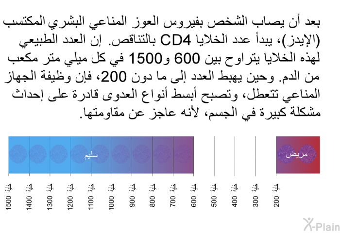 بعد أن يصاب الشخص بفيروس العوز المناعي البشري المكتسب (الإيدز)، يبدأ عدد الخلايا CD4 بالتناقص. إن العدد الطبيعي لهذه الخلايا يتراوح بين 600 و1500 في كل ميلي متر مكعب من الدم. وحين يهبط العدد إلى ما دون 200، فإن وظيفة الجهاز المناعي تتعطل، وتصبح أبسط أنواع العدوى قادرة على إحداث مشكلة كبيرة في الجسم، لأنه عاجز عن مقاومتها.