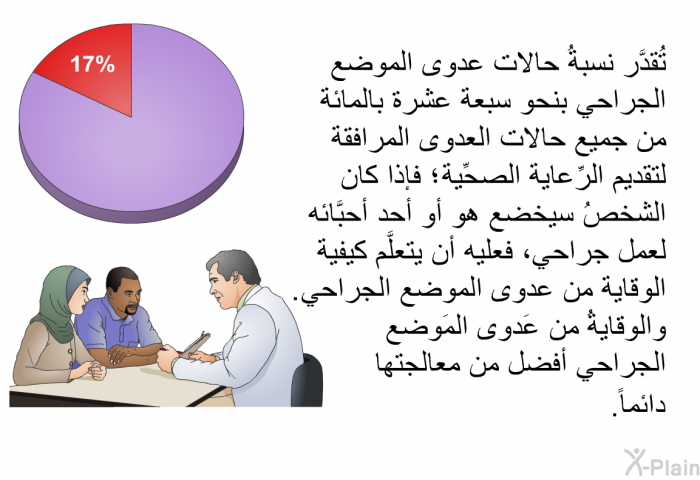 تُقدَّر نسبةُ حالات عدوى الموضع الجراحي بنحو سبعة عشرة بالمائة من جميع حالات العدوى المرافقة لتقديم الرِّعاية الصحِّية؛ فإذا كان الشخصُ سيخضع هو أو أحد أحبَّائه لعمل جراحي، فعليه أن يتعلَّم كيفية الوقاية من عدوى الموضع الجراحي. والوقايةُ من عَدوى المَوضع الجراحي أفضل من معالجتها دائماً.