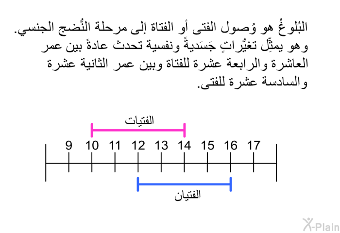 البُلوغُ هو وُصول الفتى أو الفتاة إلى مرحلة النُّضج الجنسي. وهو يمثِّل تغيُّراتٍ جَسَديةً ونفسية تحدث عادةً عمر العاشرة والرابعة عشرة للفتاة وبين عمر الثانية عشرة والسادسة عشرة للفتى.