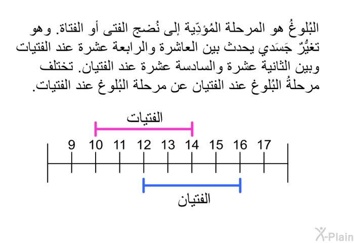 البُلوغُ هو المرحلة المُؤدِّية إلى نُضج الفتى أو الفتاة. وهو تغيُّرٌ جَسَدي يحدث بين العاشرة والرابعة عشرة عند الفتيات وبين الثانية عشرة والسادسة عشرة عند الفتيان. تختلف مرحلةُ البُلوغ عند الفتيان عن مرحلة البُلوغ عند الفتيات.