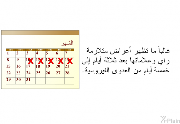 غالباً ما تظهر أعراض متلازمة راي وعلاماتها بعد ثلاثة أيام إلى خمسة أيام من العدوى الفيروسية.