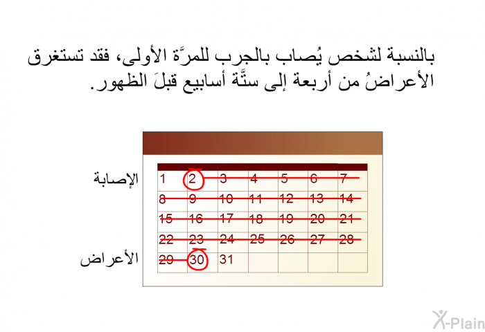 بالنسبة لشخص يُصاب بالجرب للمرَّة الأولى، فقد تستغرق الأعراضُ من أربعة إلى ستَّة أسابيع قبلَ الظهور.