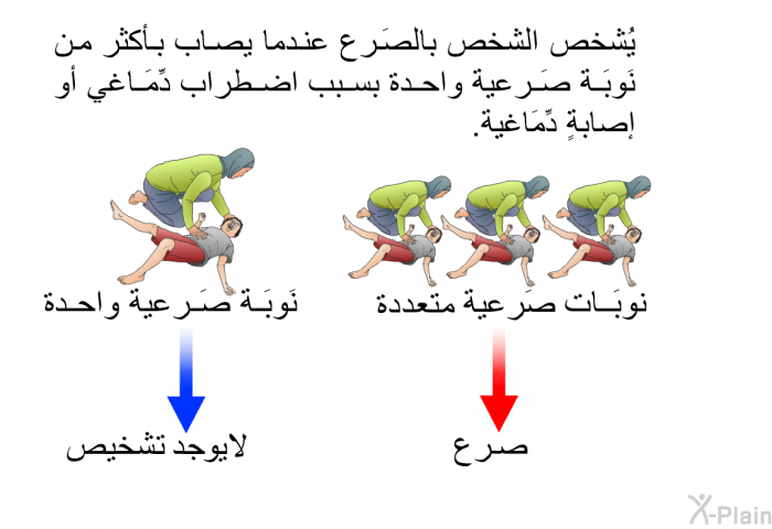 يُشخص الشخص بالصَرع عندما يصاب بأكثر من نَوبَة صَرعية واحدة بسبب اضطراب دِّمَاغي أو إصابةٍ دِّمَاغية.