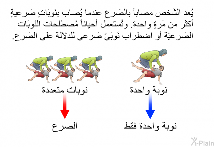 يُعد الشَخص مصاباً بالصَرع عندما يُصاب بنَوبَاتٍ صَرعيةٍ أكثر من مَرةٍ واحدة. وتُستعمل أحياناً مُصطلحات النَوبَات الصَرعيّة أو اضطراب نَوبَيّ صَرعي للدلالة على الصَرع.