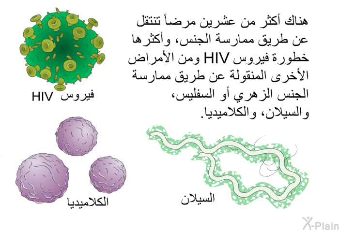 هناك أكثر من عشرين مرضاً تنتقل عن طريق ممارسة الجنس، وأكثرها خطورة فيروس HIV ومن الأمراض الأخرى المنقولة عن طريق ممارسة الجنس الزهري أو السفليس، والسيلان ، والكلاميديا.